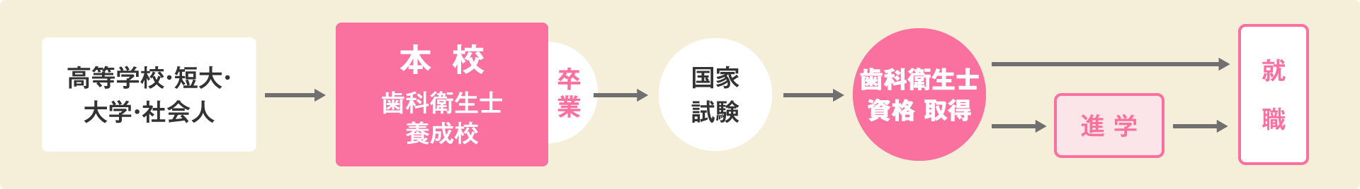 歯科衛生士の資格を取る