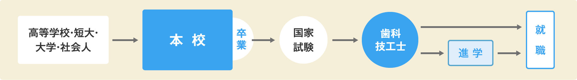 歯科技工士の資格を取る