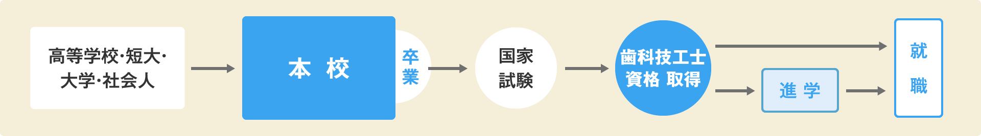 歯科技工士の資格を取る