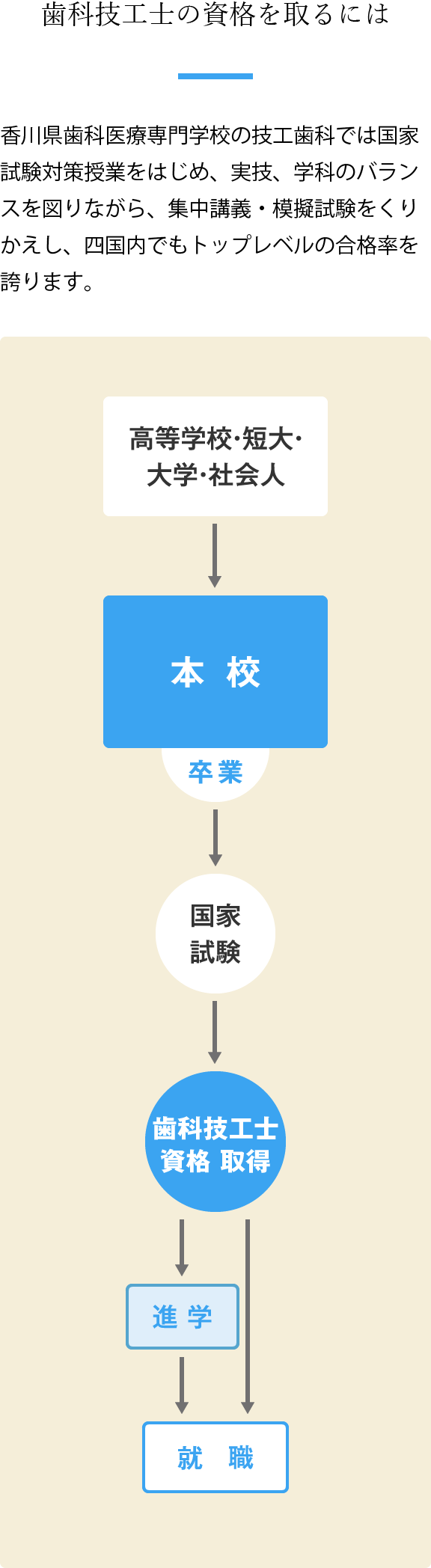 歯科技工士の資格を取る